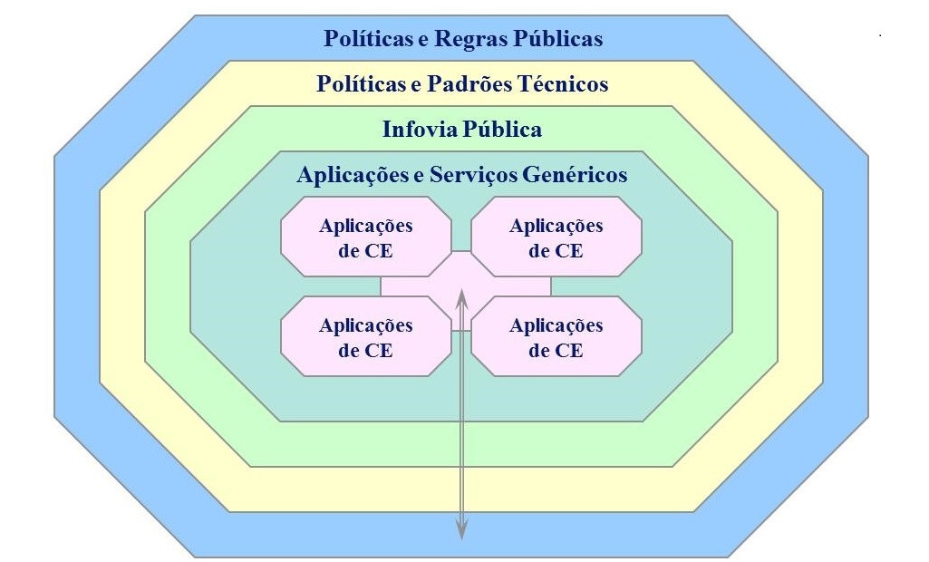 Figura 1 – Modelo Integrado de Comércio Eletrônico