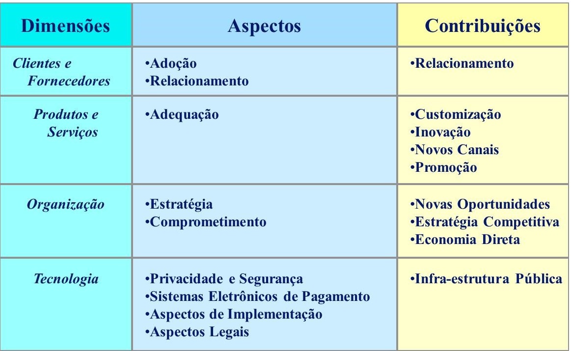 Figura 2 – Estrutura de Análise de Comércio Eletrônico