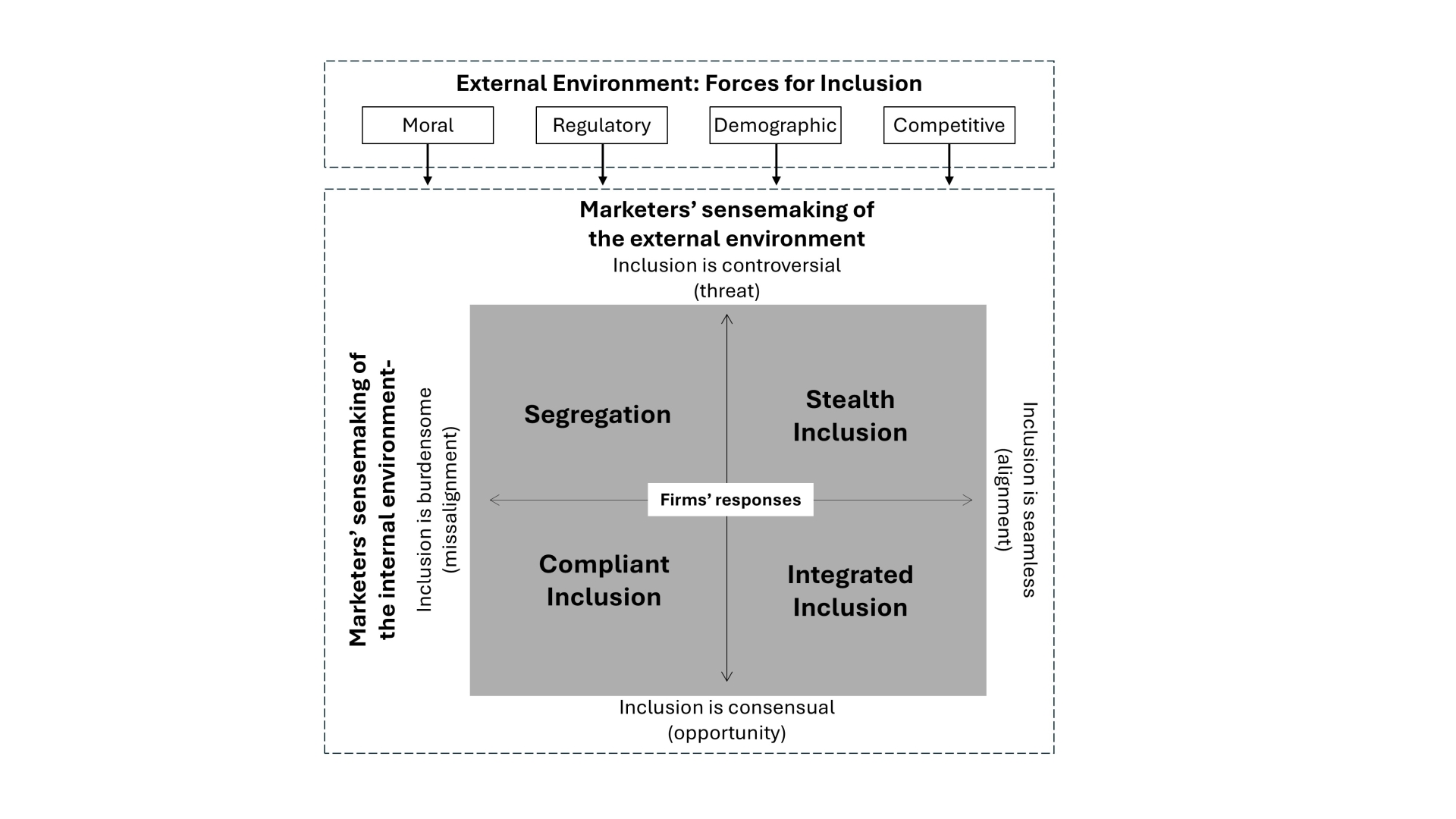 grafico de external environment