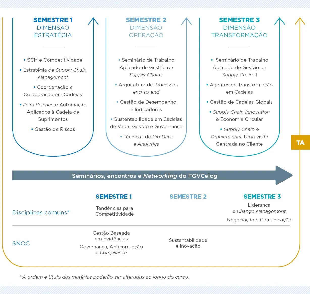 Percurso formativo