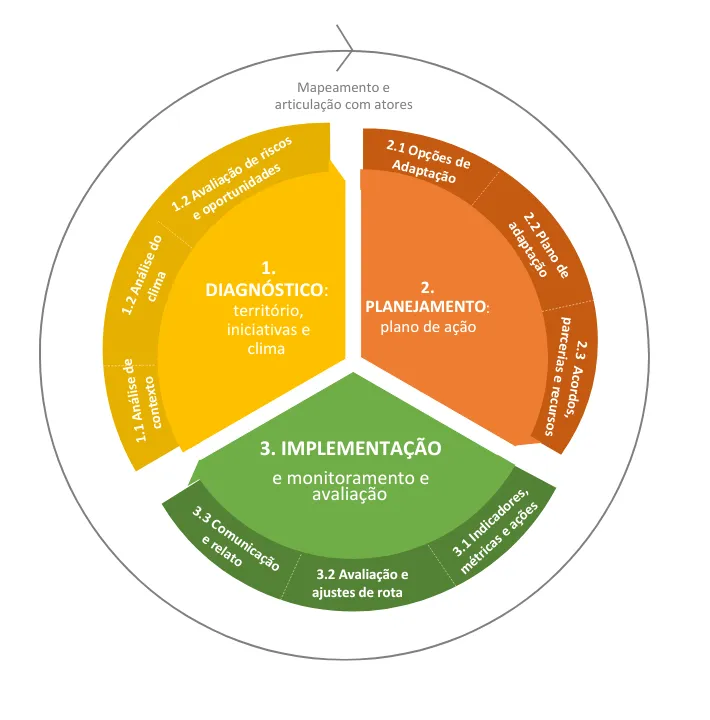 ciclo territorial