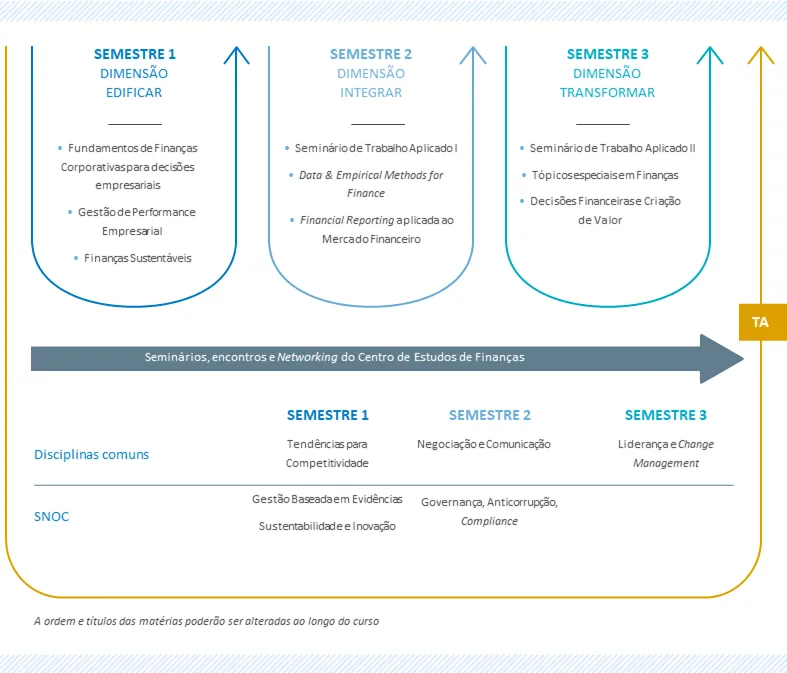 Percurso formativo