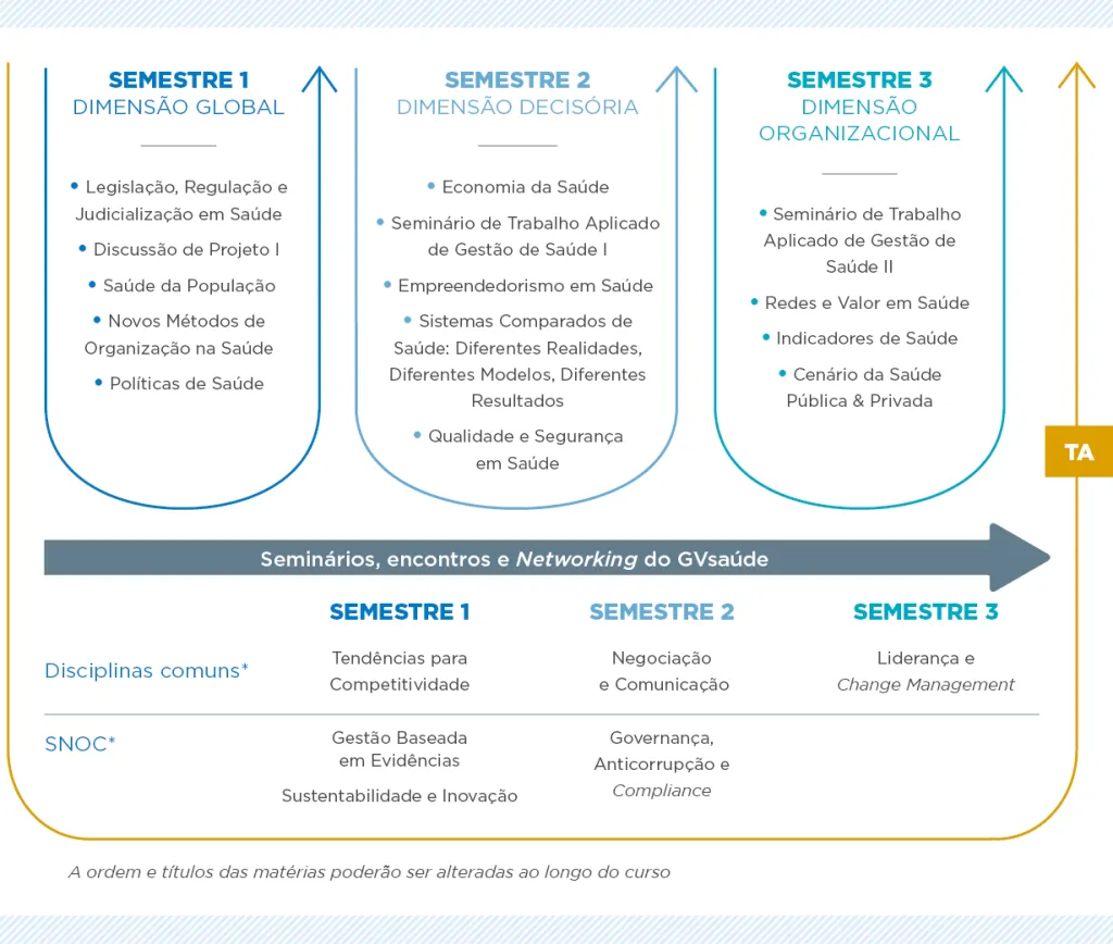 Percurso formativo