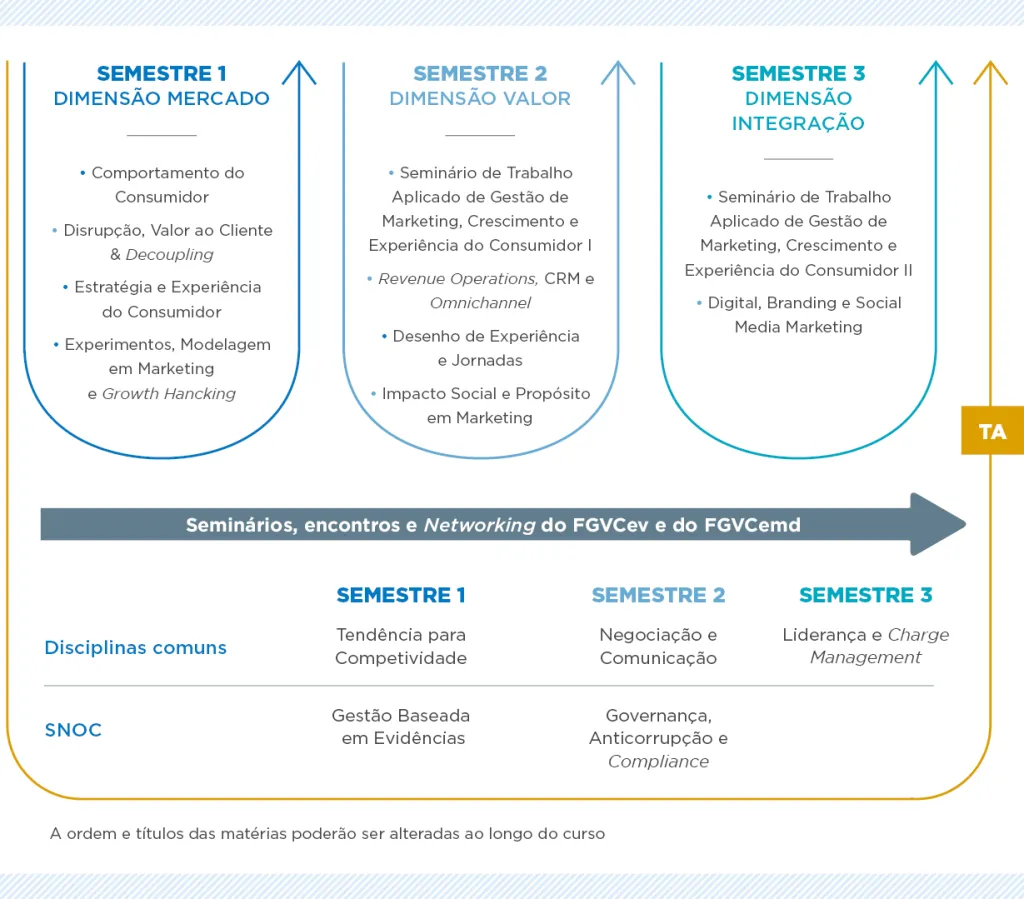Percurso formativo