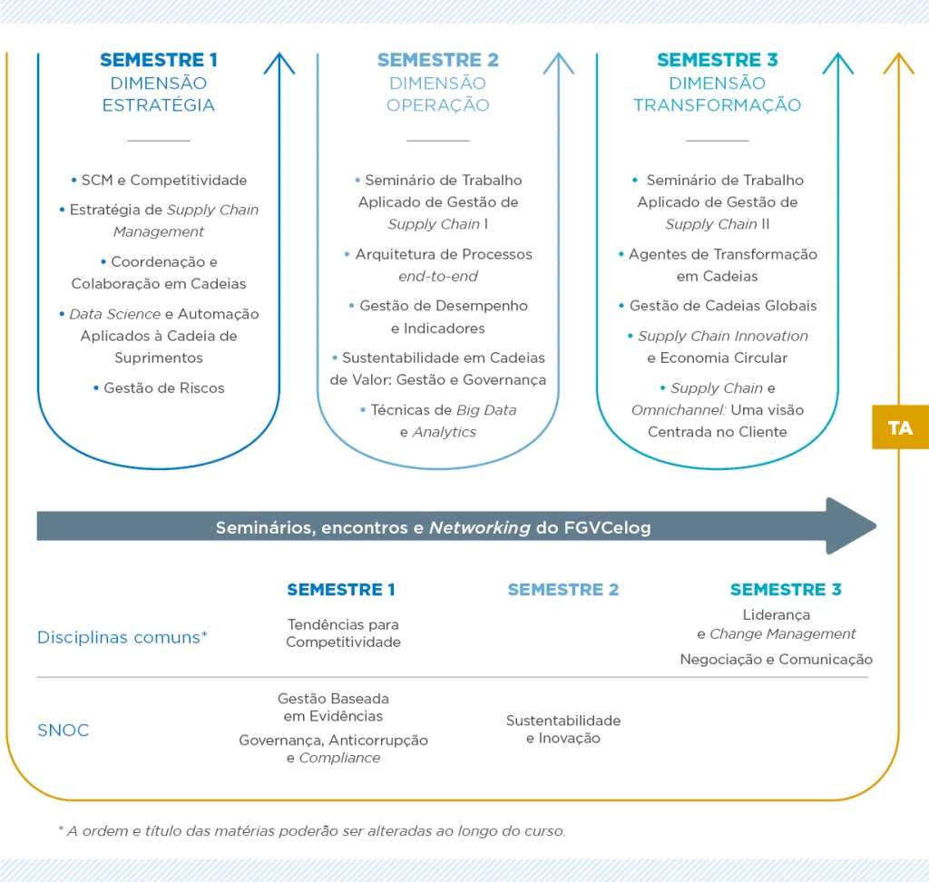 Percurso formativo