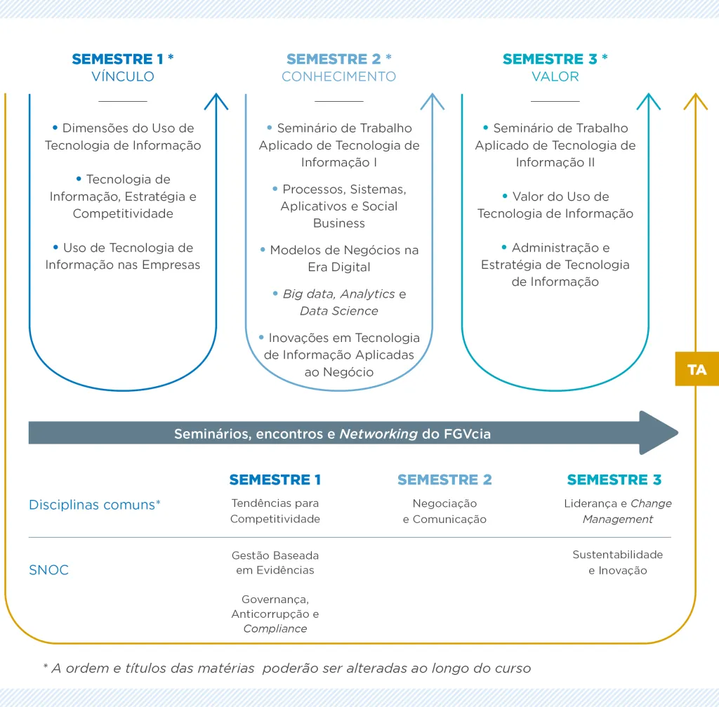Percurso formativo