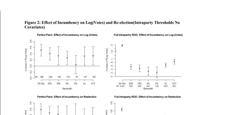 Incumbency Advantage in the Brazilian Open List Proportional System